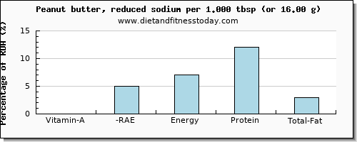 vitamin a, rae and nutritional content in vitamin a in peanut butter